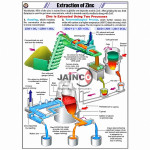 Extraction of Zinc